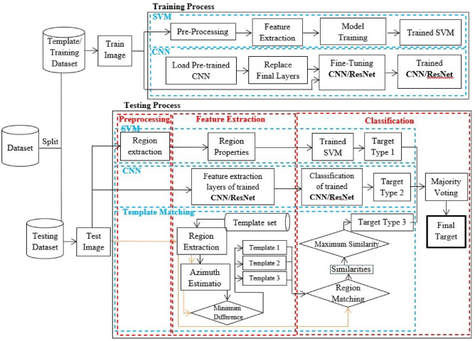 Robust ensemble classifier for advanced synthetic aperture radar target classification in diverse operational conditions.