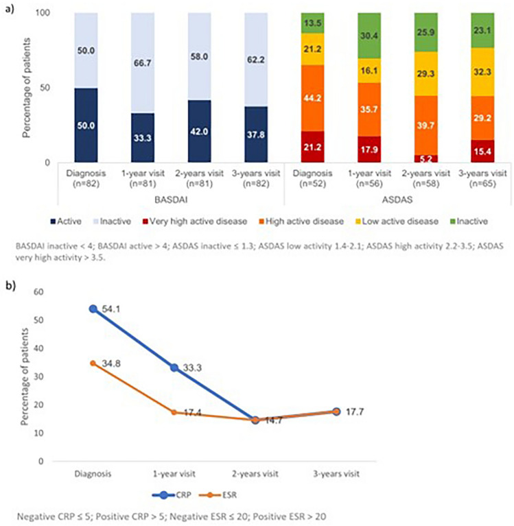 Association Between Diagnostic Delay and Economic and Clinical Burden in Axial Spondyloarthritis: A Multicentre Retrospective Observational Study.