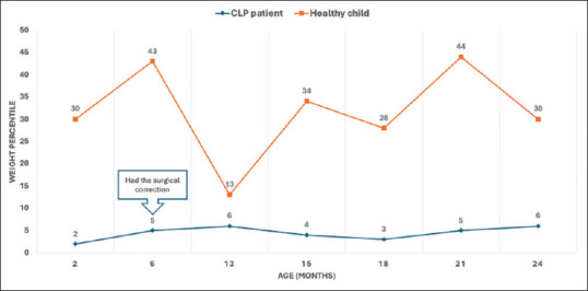 Growth Parameters in Children with Non-syndromic Cleft Lip and Palate versus Healthy Controls: A Cohort Study from Riyadh, Saudi Arabia.
