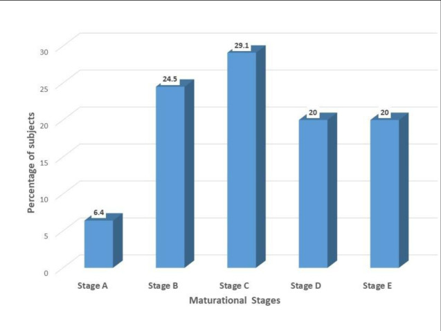 Evaluation of Mid-Palatal Suture Maturation Stage in Adolescents and Adults Using Cone Beam Computed Tomography (CBCT)- A Comparative Study.