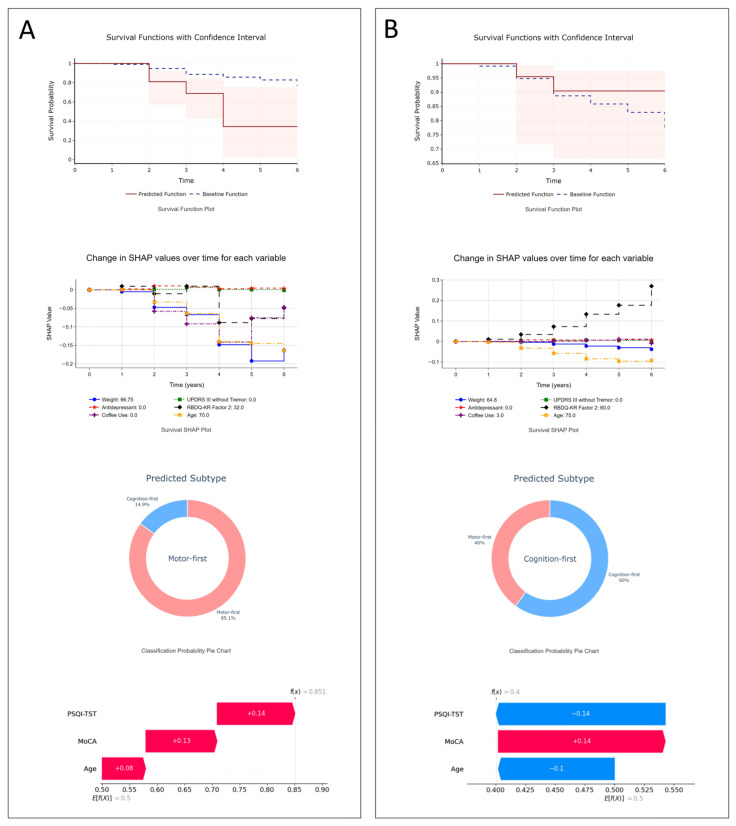 Predicting Phenoconversion in Isolated RBD: Machine Learning and Explainable AI Approach.