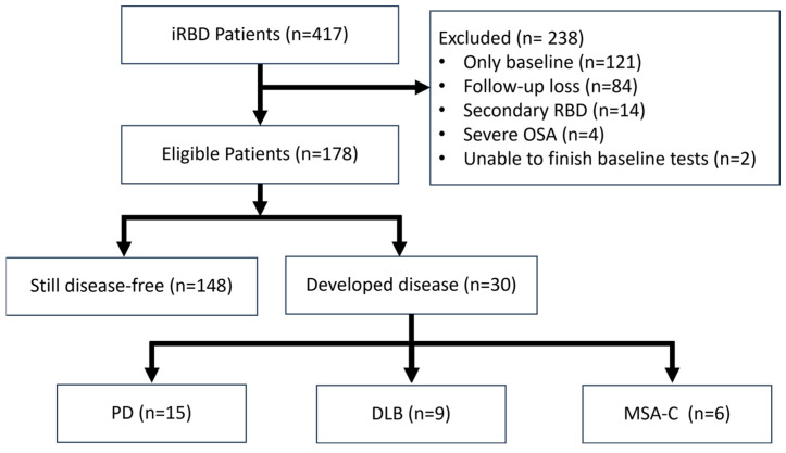 Predicting Phenoconversion in Isolated RBD: Machine Learning and Explainable AI Approach.