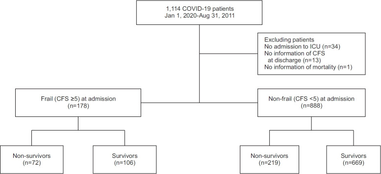 Prevalence of New Frailty at Hospital Discharge in Severe COVID-19 Survivors and Its Associated Factors.