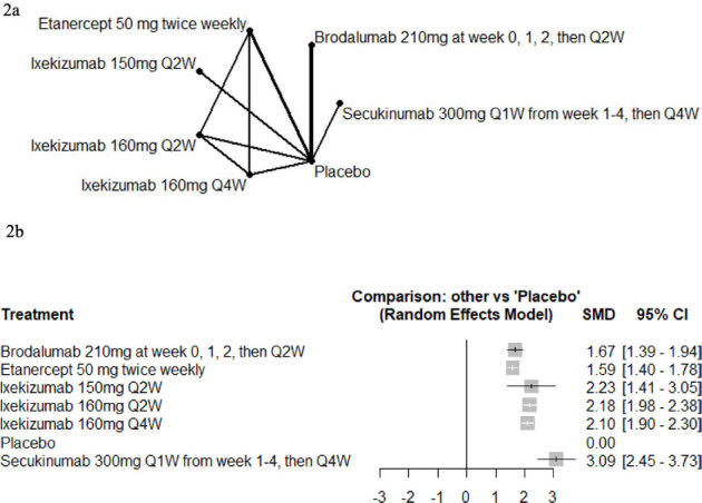 Biologic and Non-Biologic Therapies for Scalp Psoriasis: A Network Meta-analysis of Randomized Controlled Trials.