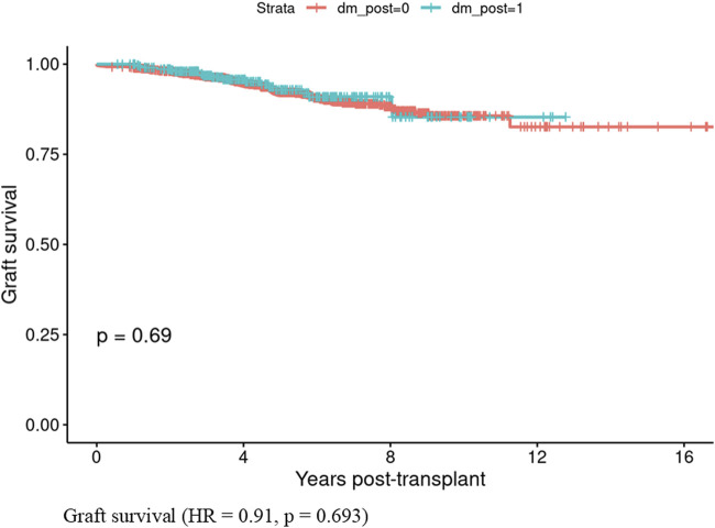 Clinical and Radiological Fusion: A New Frontier in Predicting Post-Transplant Diabetes Mellitus.