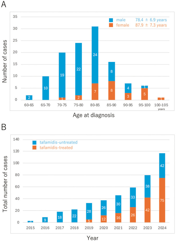 Real-World Clinical Impact of Tafamidis on Transthyretin Amyloid Cardiomyopathy　- A Decade of Experience From a Community-Based Hospital (2015-2024).