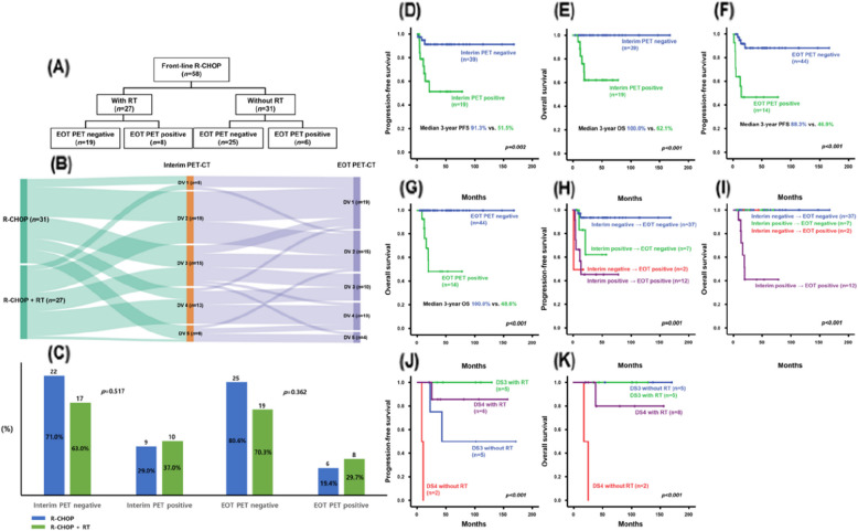 Real-world data analysis of survival outcomes of patients with primary mediastinal large B-cell lymphoma treated with immunochemotherapy: the role of consolidative radiation therapy.