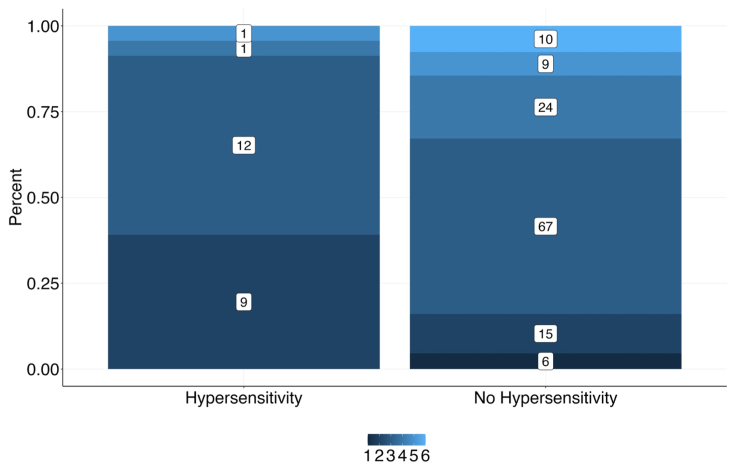 Retrospective study of hypersensitivity reactions in patients undergoing cyanoacrylate closure of lower extremity superficial veins