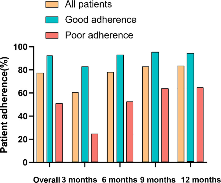 Patient Adherence and the Serum Phosphate, Calcium, and Intact Parathyroid Hormone Control in Peritoneal Dialysis Patients: Effectiveness of Smart PD Care Program.