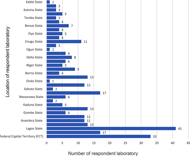 Assessing barriers and opportunities for the improvement of laboratory performance and robust surveillance of antimicrobial resistance in Nigeria- a quantitative study.