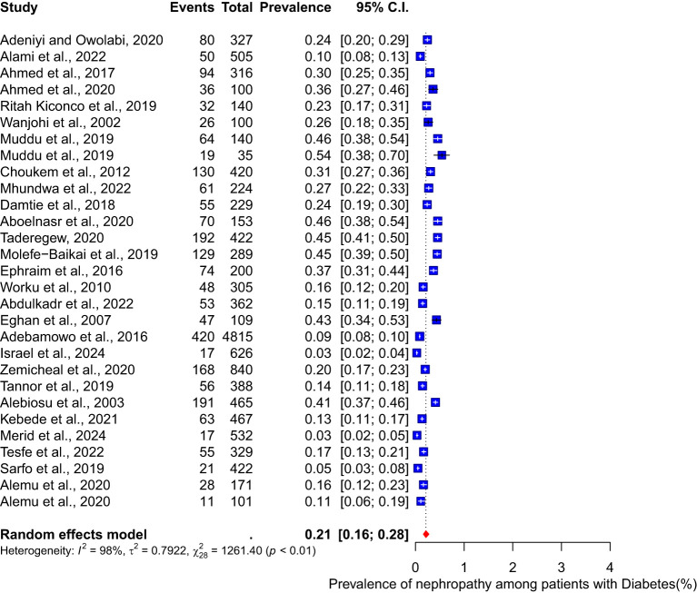 Prevalence of nephropathy among patients with diabetes mellitus in Africa: a systematic review and meta-analysis.