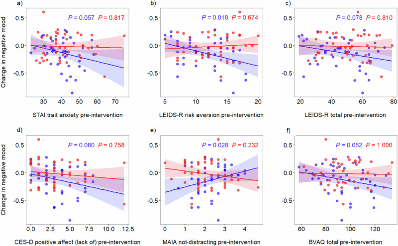 Probiotics reduce negative mood over time: the value of daily self-reports in detecting effects.