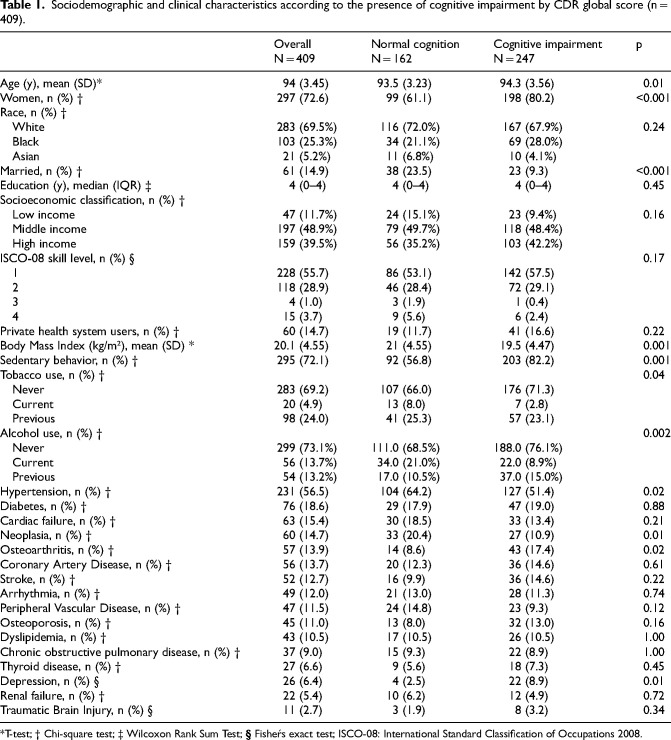 Sociodemographic and clinical profile from the Brazilian very old 90+ study (BRAVO-90+).
