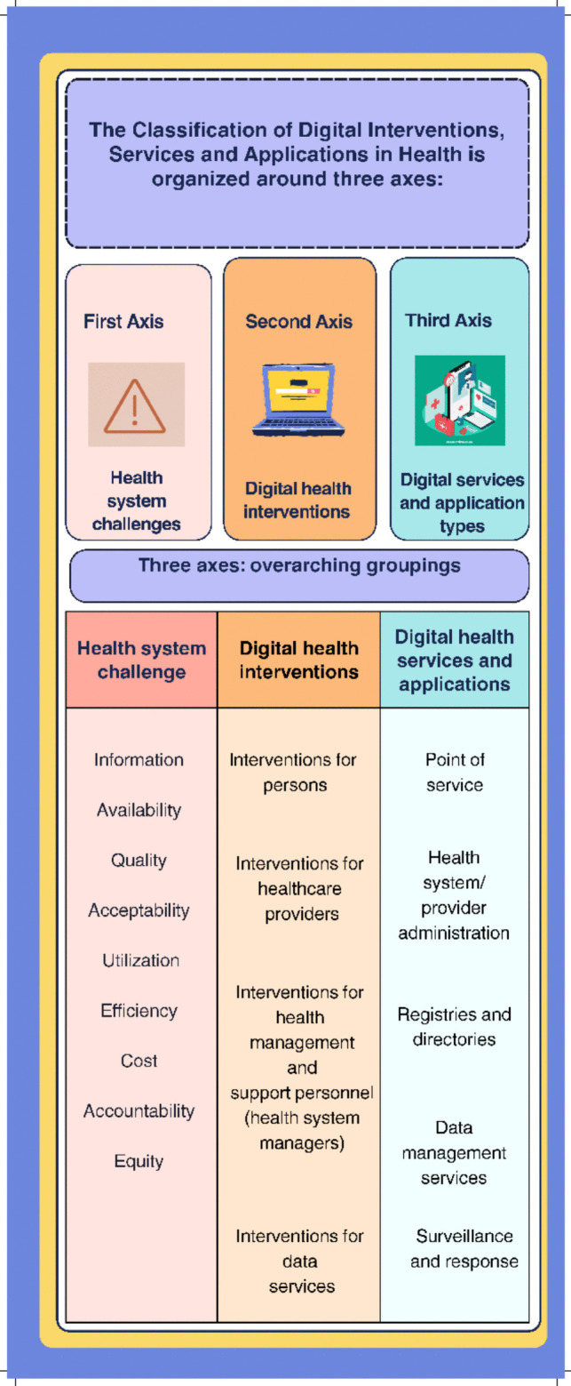 Interactive Toolkit for Classifying Digital Health Interventions, Services, and Applications Based on the WHO Framework.