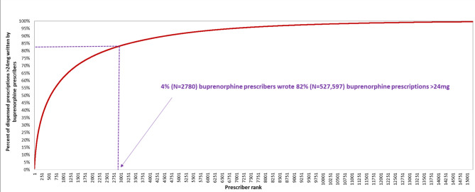 Cross-sectional examination of characteristics of higher-dose buprenorphine prescriptions during the era of illicit fentanyl.
