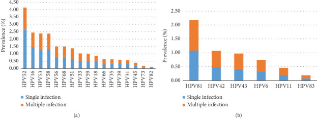 Epidemiological Analysis of HPV Infection in Zhangjiagang, Southern Jiangsu Province of China: A Cross-Sectional Study.