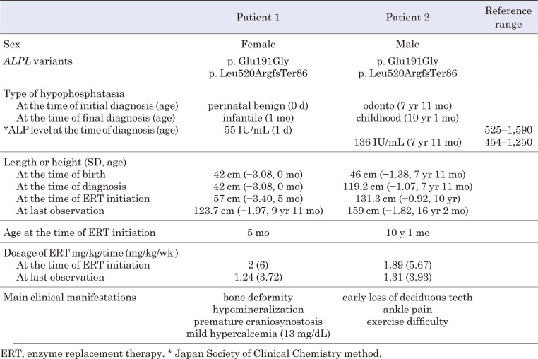Effects of enzyme replacement therapy in sibling cases of hypophosphatasia of varying severities.