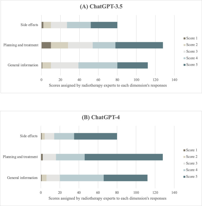 Assessing the Quality and Reliability of ChatGPT's Responses to Radiotherapy-Related Patient Queries: Comparative Study With GPT-3.5 and GPT-4.