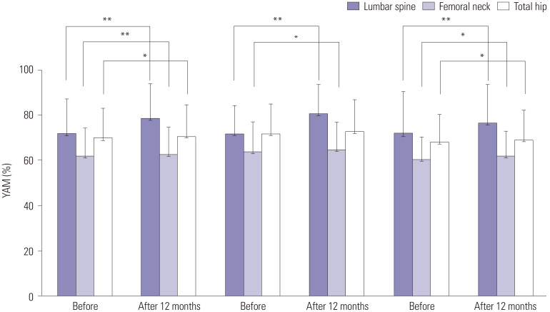 Predictive Factors for Increased Bone Density Following Romosozumab Administration Based on Pre-Administration Blood Test Results.