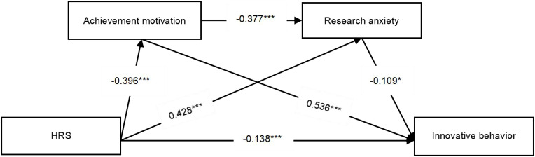 Harnessing Research Pressure: A Dual Chain Mediation Effects of Achievement Motivation and Research Anxiety on Innovative Behavior Under Challenge-Hindrance Research Stressors.