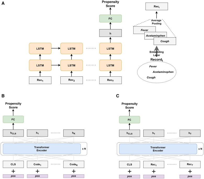 Accurate treatment effect estimation using inverse probability of treatment weighting with deep learning.