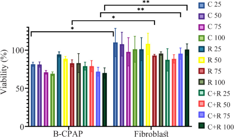 Investigation of Anti-Cancerous Effects of <i>L. casei</i> -ATCC-393 and <i>L. rhamnosus</i>-GG on Apoptosis and Cell Cycle of B- CPAP Thyroid Cancer Cell line in Comparison to Fibroblast Cell Line.