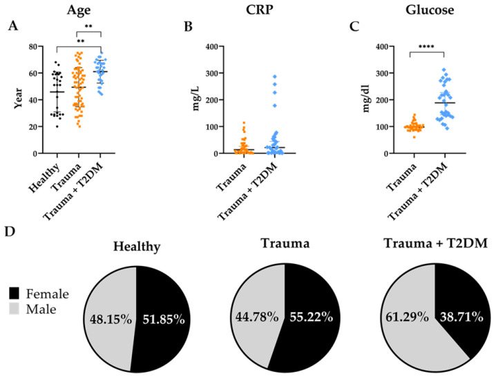 Quantification of Circulating Cell-Free DNA as a NETosis Marker in Trauma Patients with Type 2 Diabetes Mellitus.
