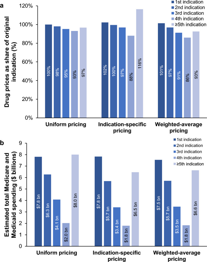 Value-Based Indication-Specific Pricing and Weighted-Average Pricing: Estimated Price and Cost Savings for Cancer Drugs.
