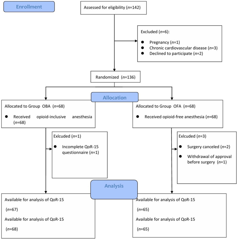 Effect of opioid-free anesthesia combined with pectoral nerve block on the quality of recovery in patients after mastectomy: A randomized, controlled trial.