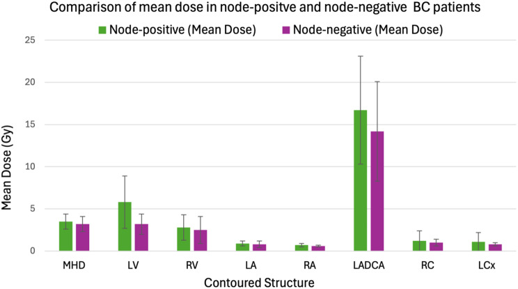 Cardiac substructure dose distributions in node-positive and node-negative breast cancer patients undergoing 3D-CRT: comparing the predictive accuracy of mean heart dose and mean left ventricular dose.