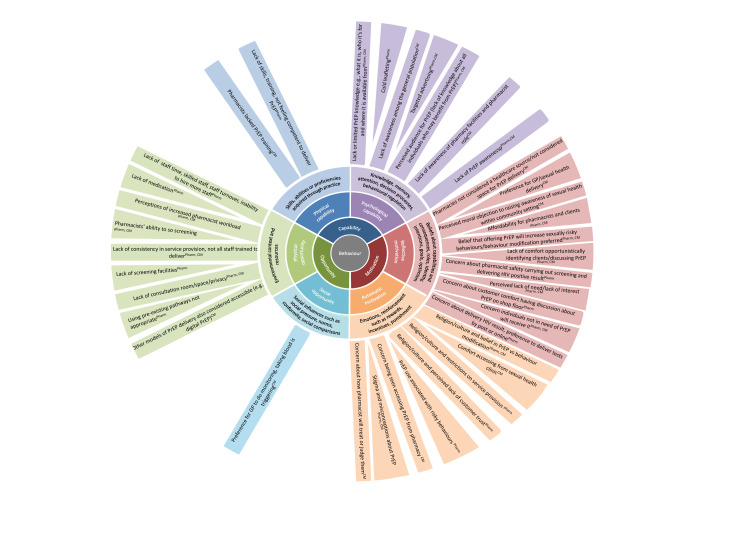 Qualitative exploration of the barriers and facilitators to community pharmacy PrEP delivery for UK pharmacists and underserved community members using the COM-B model of behaviour change.