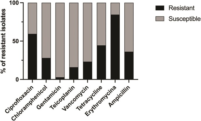 Comparative analysis of antibiotic resistance and biofilm formation in <i>Enterococcus</i> spp. across One Health domains.