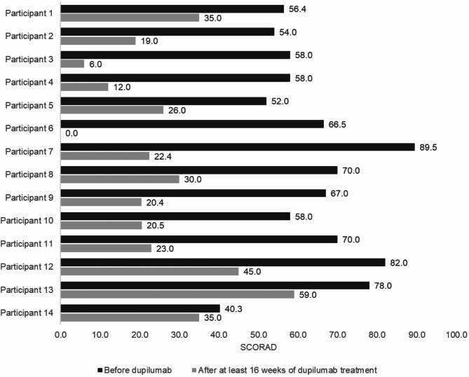 Medication-related perceptions of children and adolescents with severe asthma and moderate-to-severe atopic dermatitis: a non-interventional exploratory study.
