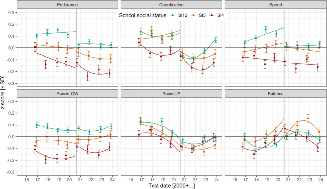 Association of School Social Status with COVID-19 Pandemic-Related Changes and Post-Pandemic Rebounds of Children's Physical Fitness.