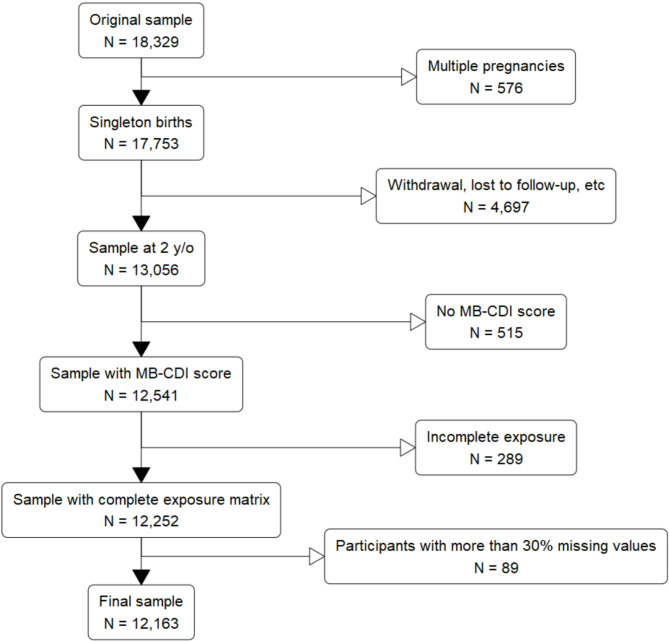 Impact of early life exposure to heat and cold on linguistic development in two-year-old children: findings from the ELFE cohort study.