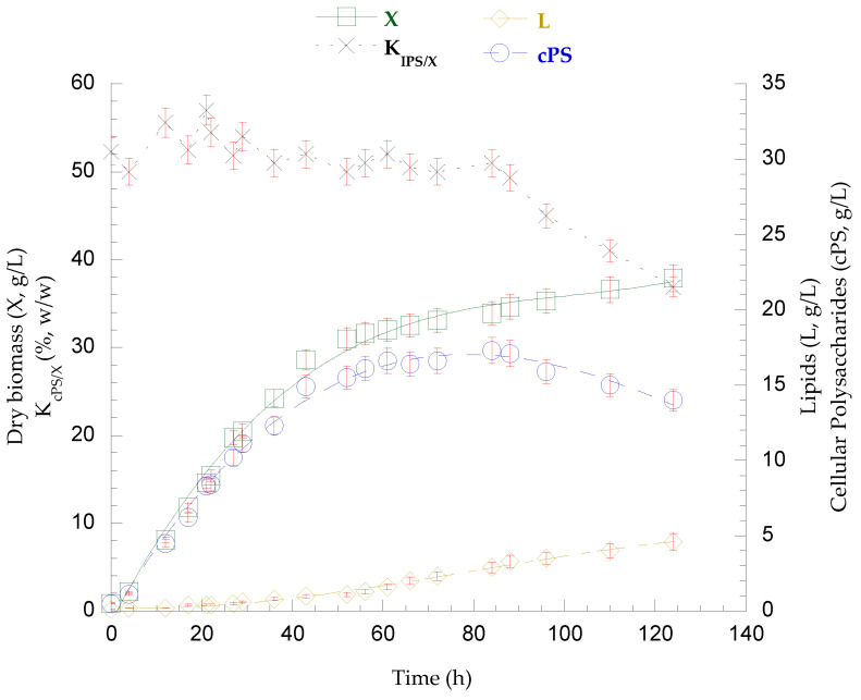 Screening of Non-Conventional Yeasts on Low-Cost Carbon Sources and Valorization of Mizithra Secondary Cheese Whey for Metabolite Production.