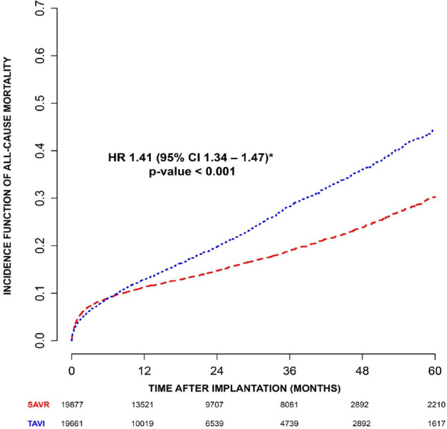 Five-Year Mortality of Surgical and Transcatheter Aortic Valve Replacement in the Real-World Scenario: A Systematic Review and Meta-Analysis of Propensity Score Matching Studies.