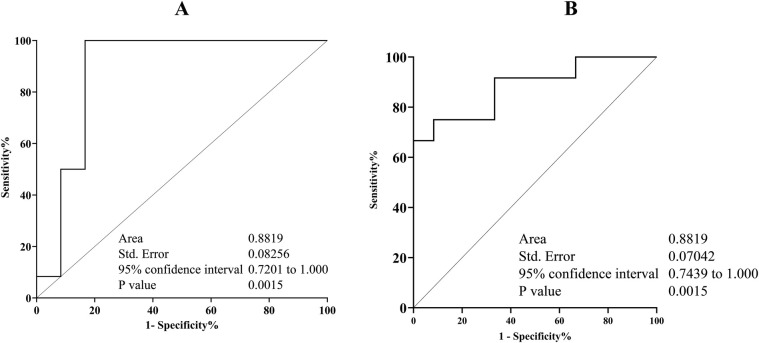 <i>Saccharibacteria</i> (TM7) in saliva and subgingival microbiome as a predictor for gingivitis in individuals with type2 diabetes evaluated by qPCR.