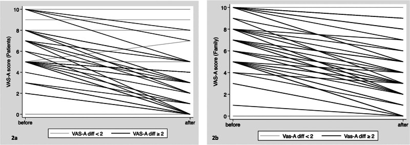 Pawsitive Care: Canine-Assisted Intervention for Anxiety in ICU Patients and Family Members: A Single-Center, Single-Arm Study.