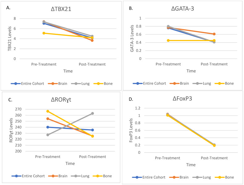 Immune Modulation Through Stereotactic Radiotherapy: The Role of TBX21, GATA-3, FoxP3, and RORɣt.
