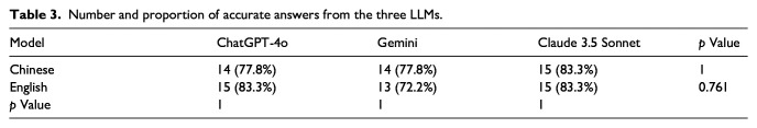 Preliminary assessment of large language models' performance in answering questions on developmental dysplasia of the hip.