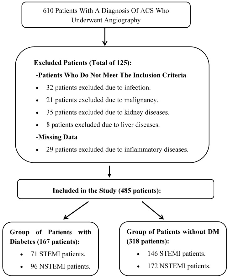 Role of Nutritional Status in Acute Coronary Syndrome Patients with Diabetes.