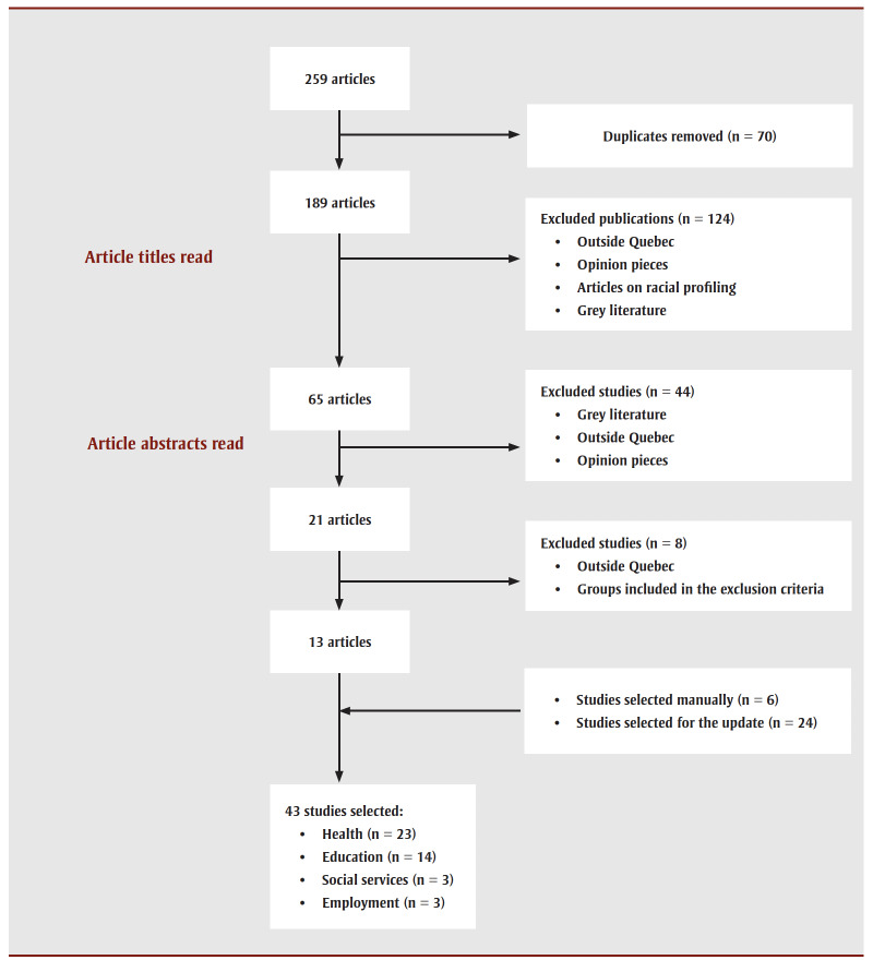 Practices for collecting, analyzing and disseminating data on health and its social determinants among Black populations in Quebec: a scoping review.