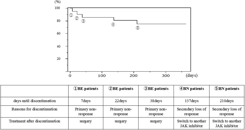 Efficacy of Filgotinib in Moderate to Severe Ulcerative Colitis: A Prospective Study Using Partial Mayo Score, Ulcerative Colitis Endoscopic Index of Severity, and Geboes Histopathology Score.