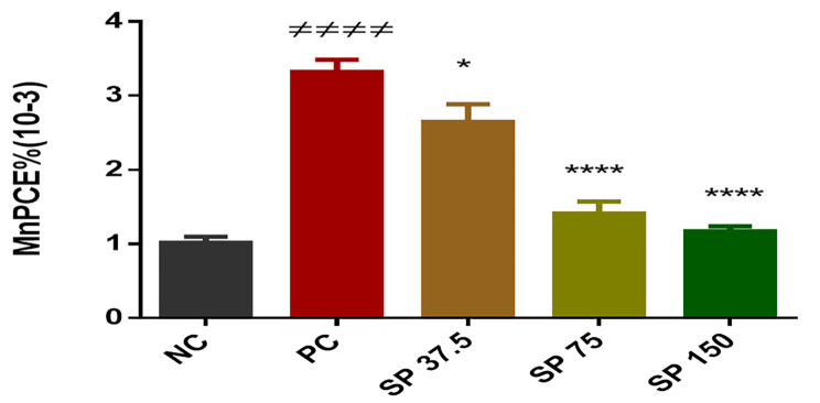 Evaluation of the protective effects of Spirulina platensis against cyclophosphamide-induced genotoxicity.