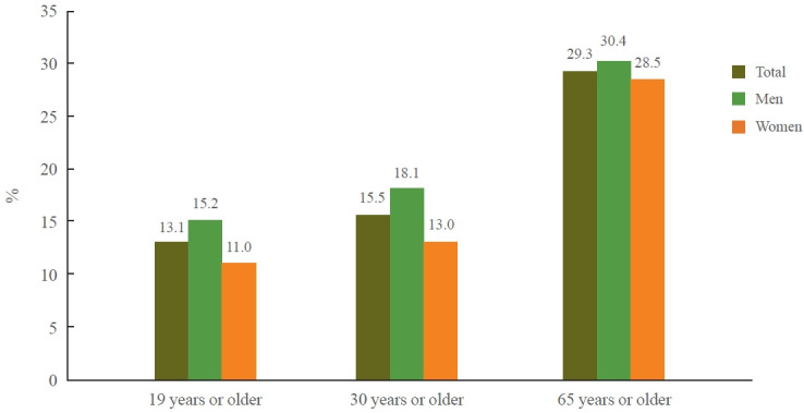 Prevalence and Current Status of Cardiometabolic Risk Factors in Korean Adults Based on Fact Sheets 2024.
