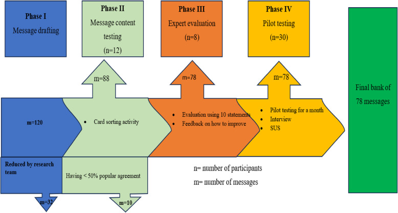 Development and testing of mobile phone text messages for improving maternal and newborn care practice in Jimma Zone, Ethiopia: a user-centered design approach.