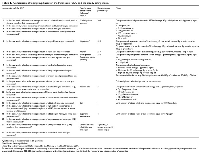 Development of a quality eating index and its relationship with nutritional status in adults.