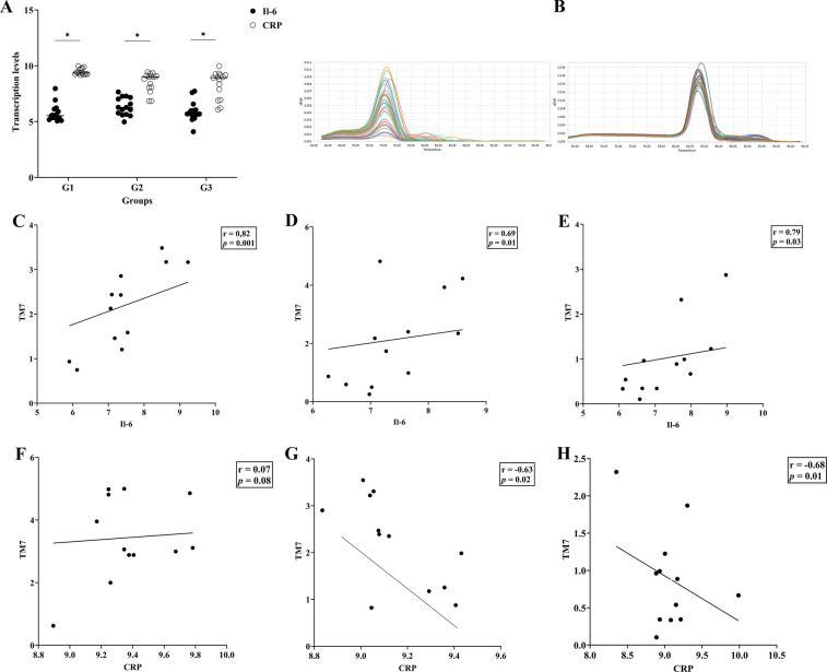 <i>Saccharibacteria</i> (TM7) in saliva and subgingival microbiome as a predictor for gingivitis in individuals with type2 diabetes evaluated by qPCR.