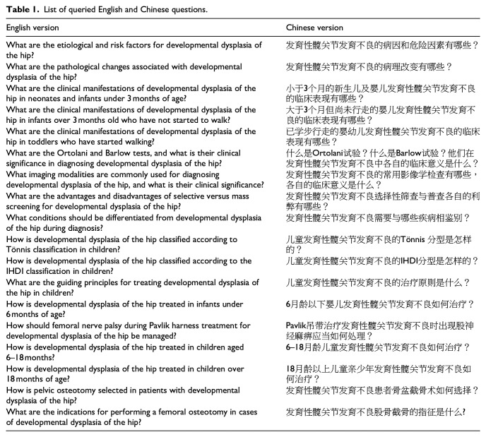 Preliminary assessment of large language models' performance in answering questions on developmental dysplasia of the hip.